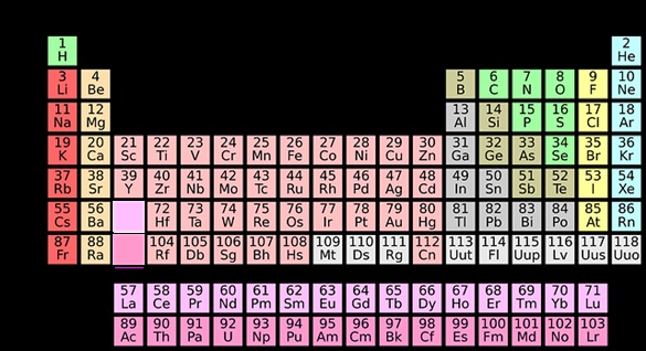 Classificação dos Materiais e Elementos